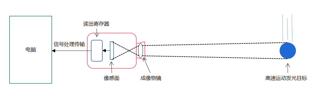 高速摄像; 高速摄像的应用; 高速摄像机; 高速摄像机厂家